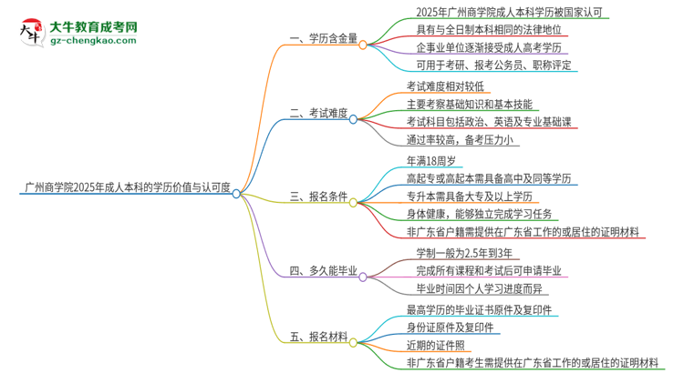 廣州商學院2025年成人本科的學歷價值與認可度如何？思維導圖
