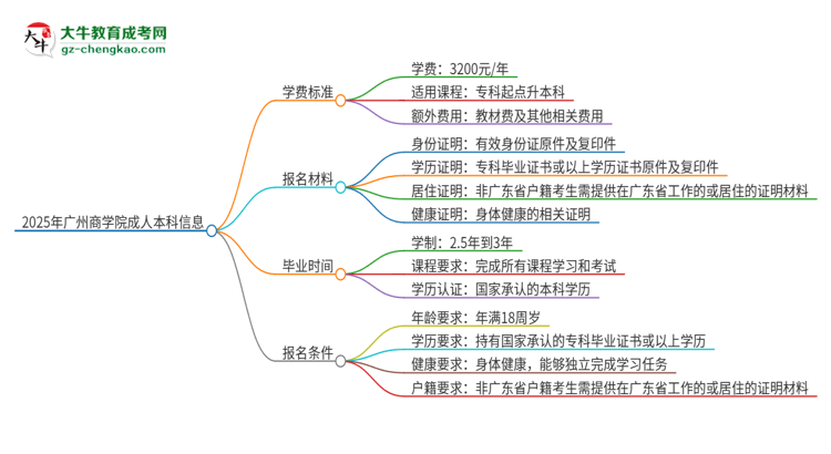 2025年廣州商學(xué)院成人本科的學(xué)費(fèi)標(biāo)準(zhǔn)是多少？思維導(dǎo)圖