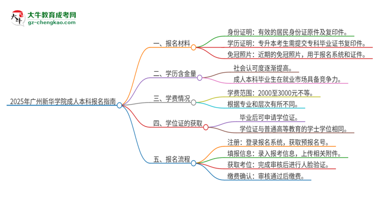 2025年廣州新華學(xué)院成人本科報名需要準(zhǔn)備哪些材料？思維導(dǎo)圖