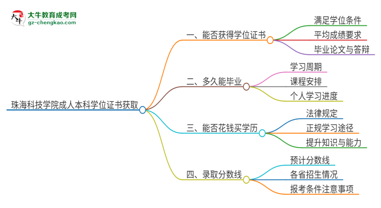 珠?？萍紝W院2025年成人本科能否獲得學位證書？思維導圖