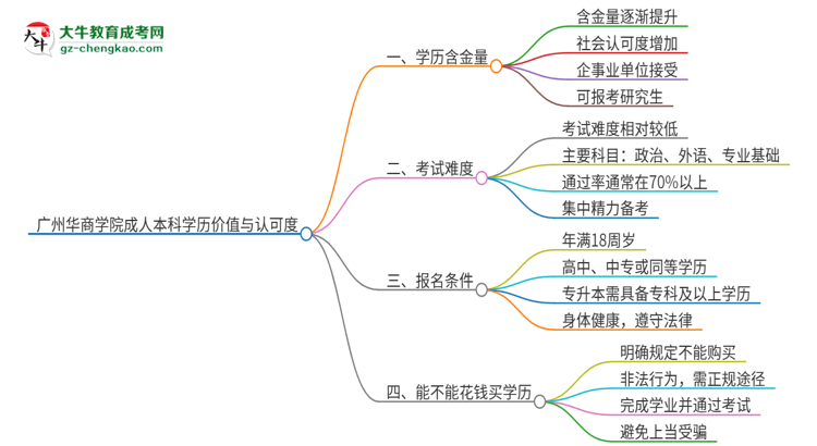 廣州華商學(xué)院2025年成人本科的學(xué)歷價值與認可度如何？思維導(dǎo)圖