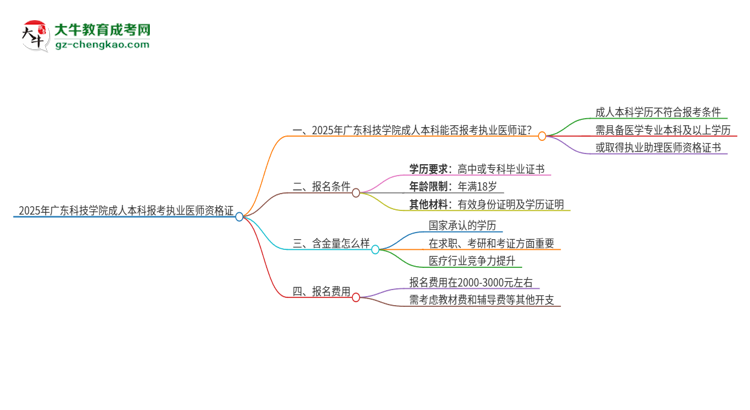 2025年廣東科技學(xué)院成人本科可否報(bào)考執(zhí)業(yè)醫(yī)師資格證？思維導(dǎo)圖
