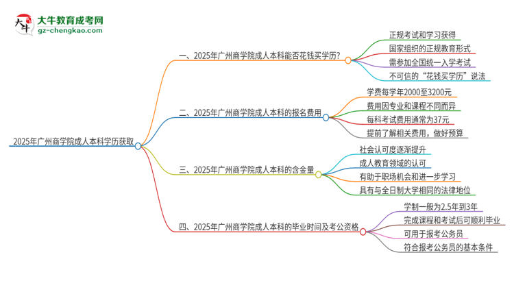 真的能買到2025年廣州商學院成人本科學歷嗎？思維導圖