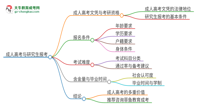 擁有廣州應用科技學院2025年成人本科文憑可以報考研究生嗎？思維導圖