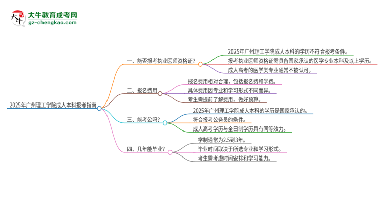 2025年廣州理工學院成人本科可否報考執(zhí)業(yè)醫(yī)師資格證？思維導圖