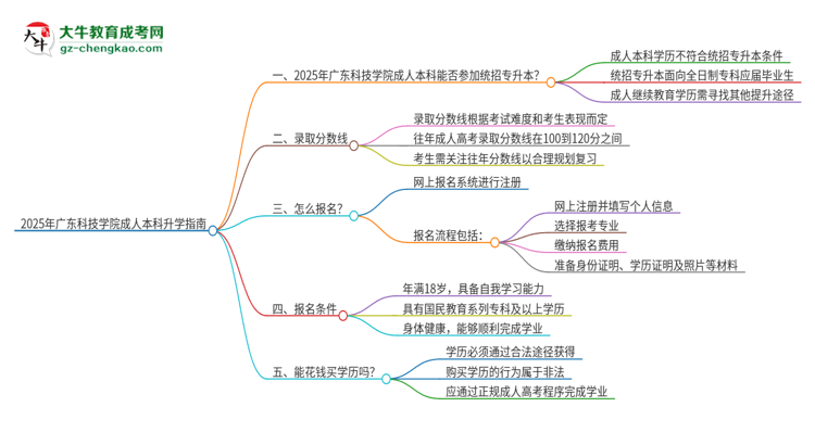 參加2025年廣東科技學院成人本科考試后還能報統(tǒng)招專升本嗎？思維導圖