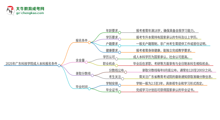 2025年廣東科技學(xué)院成人本科報(bào)名需要滿足哪些限制條件？思維導(dǎo)圖