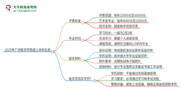 2025年廣州新華學(xué)院成人本科的學(xué)費標(biāo)準(zhǔn)是多少？思維導(dǎo)圖