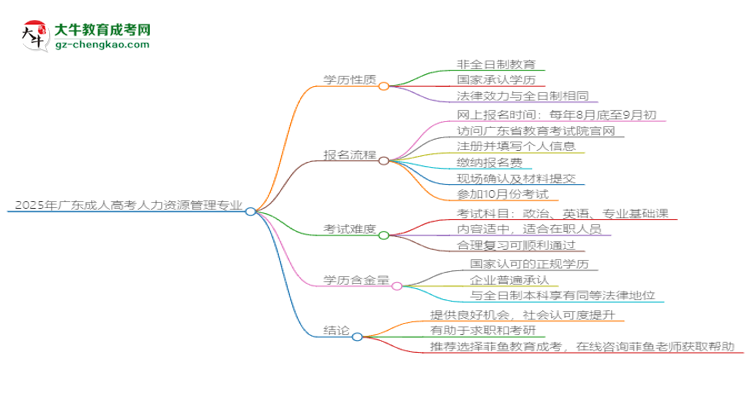 2025年廣東成人高考人力資源管理專業(yè)能拿學位證嗎？思維導圖