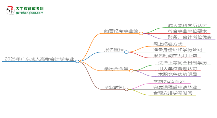 2025年廣東成人高考會(huì)計(jì)學(xué)專業(yè)能考事業(yè)編嗎？思維導(dǎo)圖