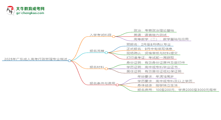 2025年廣東成人高考行政管理專業(yè)入學(xué)考試科目有哪些？思維導(dǎo)圖