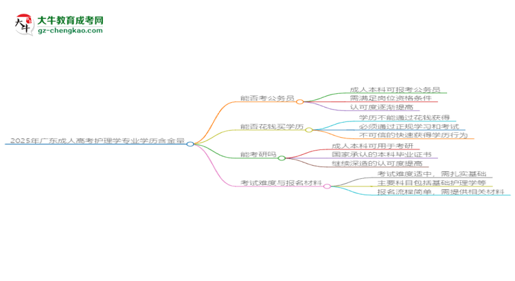 2025年廣東成人高考護(hù)理學(xué)專(zhuān)業(yè)學(xué)歷的含金量怎么樣？思維導(dǎo)圖