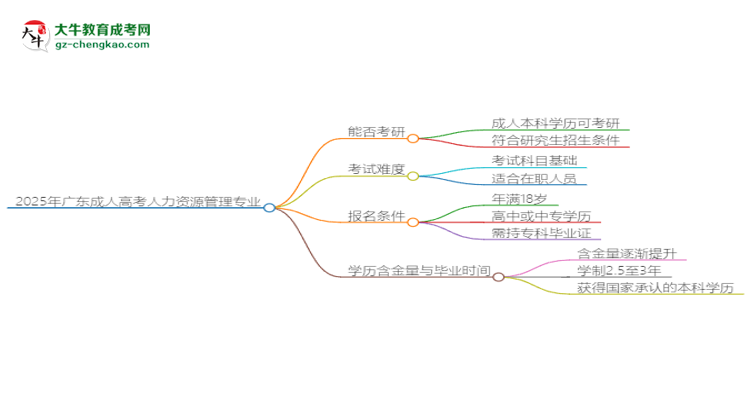 2025年廣東成人高考人力資源管理專業(yè)學(xué)歷符合教資報(bào)考條件嗎？思維導(dǎo)圖