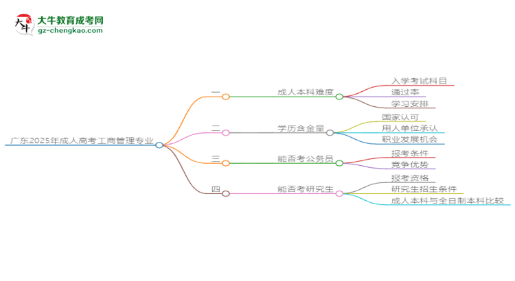 廣東2025年成人高考工商管理專業(yè)能考研究生嗎？思維導(dǎo)圖