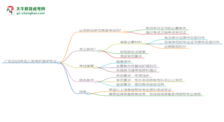 廣東2025年成人高考護(hù)理學(xué)專業(yè)生可不可以考四六級(jí)？思維導(dǎo)圖