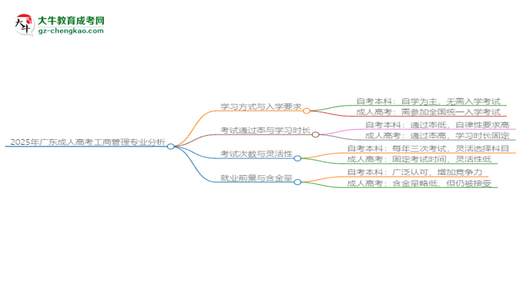 2025年廣東成人高考工商管理專業(yè)難不難？思維導(dǎo)圖