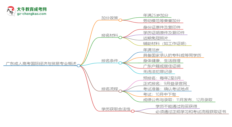 廣東成人高考國際經(jīng)濟與貿(mào)易專業(yè)需多久完成并拿證？（2025年新）思維導圖
