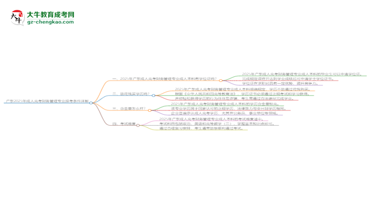 廣東2025年成人高考財務(wù)管理專業(yè)報考條件詳解思維導(dǎo)圖