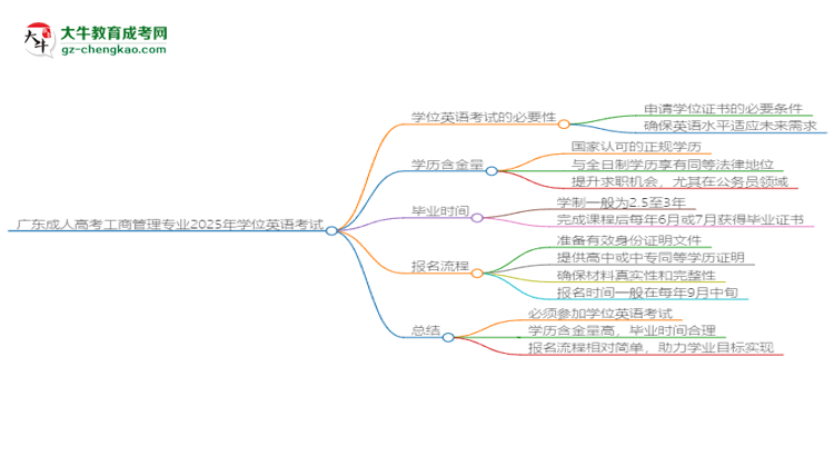 廣東成人高考工商管理專業(yè)2025年要考學位英語嗎？思維導圖