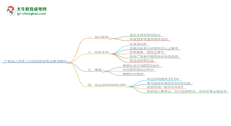 廣東成人高考人力資源管理專業(yè)需多久完成并拿證？（2025年新）思維導(dǎo)圖