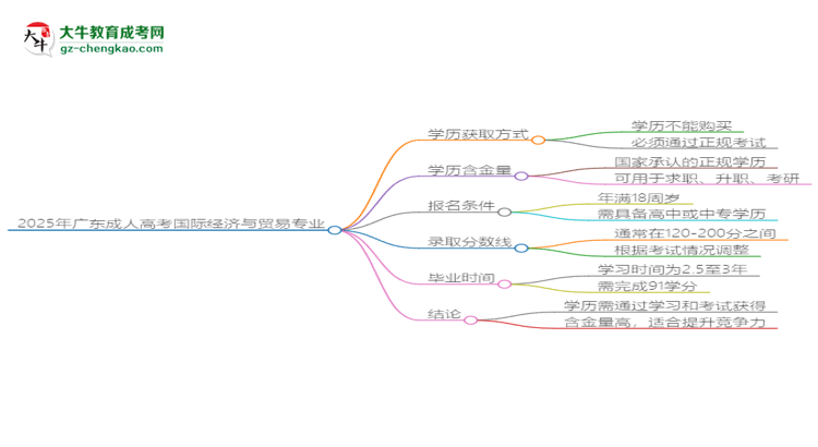 2025年廣東成人高考國際經(jīng)濟與貿(mào)易專業(yè)學歷花錢能買到嗎？思維導圖
