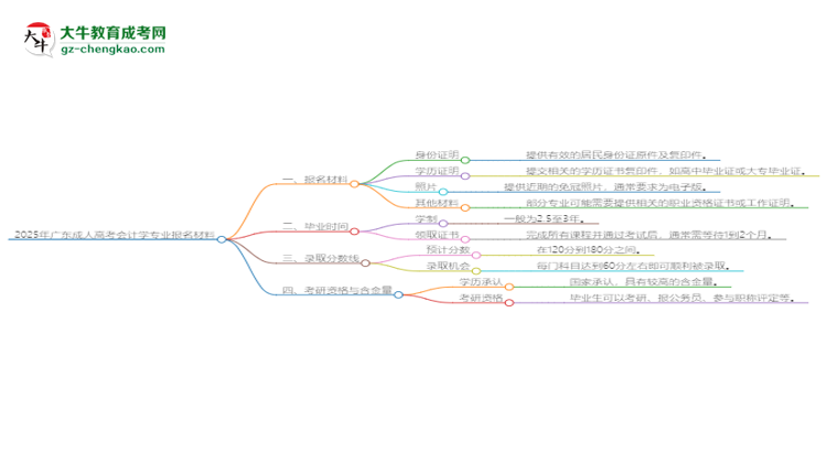 2025年廣東成人高考會(huì)計(jì)學(xué)專(zhuān)業(yè)報(bào)名材料需要什么？思維導(dǎo)圖
