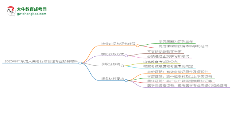 2025年廣東成人高考行政管理專業(yè)報名材料需要什么？思維導(dǎo)圖