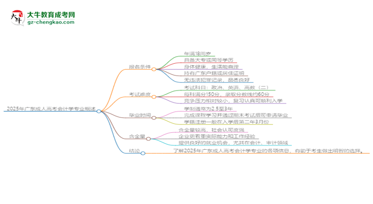2025年廣東成人高考會(huì)計(jì)學(xué)專(zhuān)業(yè)錄取分?jǐn)?shù)線(xiàn)是多少？思維導(dǎo)圖