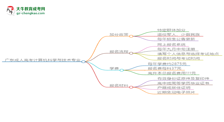 廣東成人高考計算機科學(xué)與技術(shù)專業(yè)需多久完成并拿證？（2025年新）思維導(dǎo)圖