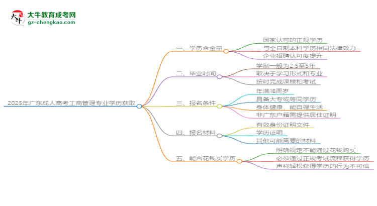 2025年廣東成人高考工商管理專業(yè)學(xué)歷花錢能買到嗎？思維導(dǎo)圖