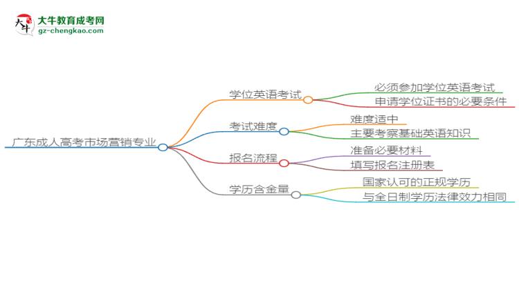 廣東2025年成人高考市場(chǎng)營(yíng)銷專業(yè)生可不可以考四六級(jí)？思維導(dǎo)圖