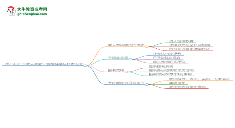 2025年廣東成人高考計(jì)算機(jī)科學(xué)與技術(shù)專(zhuān)業(yè)能拿學(xué)位證嗎？思維導(dǎo)圖