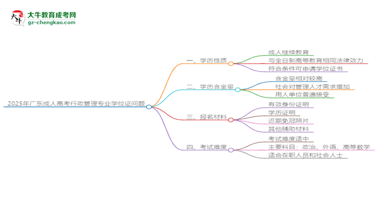 2025年廣東成人高考行政管理專業(yè)能拿學(xué)位證嗎？思維導(dǎo)圖