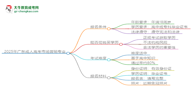 2025年廣東成人高考市場營銷專業(yè)錄取分?jǐn)?shù)線是多少？思維導(dǎo)圖