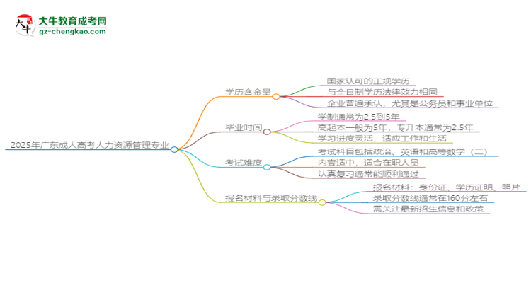 2025年廣東成人高考人力資源管理專業(yè)學(xué)歷花錢能買到嗎？思維導(dǎo)圖