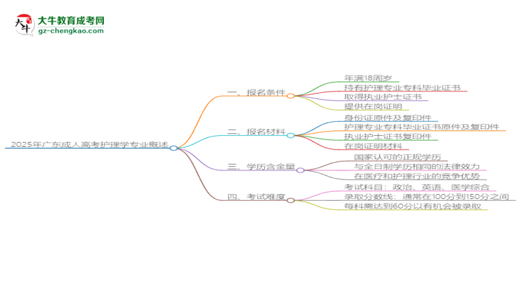 2025年廣東成人高考護(hù)理學(xué)專業(yè)錄取分?jǐn)?shù)線是多少？思維導(dǎo)圖