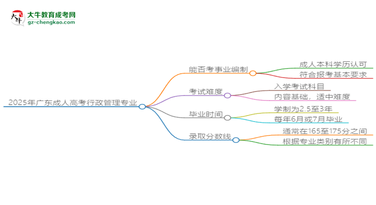 2025年廣東成人高考行政管理專業(yè)能考事業(yè)編嗎？思維導(dǎo)圖