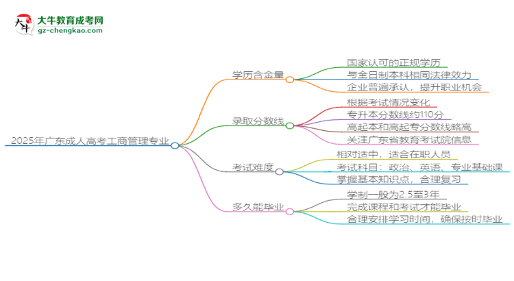 2025年廣東成人高考工商管理專業(yè)能考事業(yè)編嗎？思維導圖