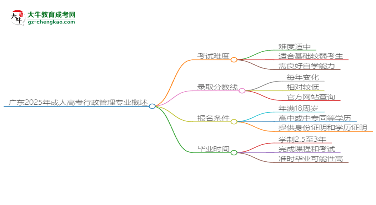 廣東2025年成人高考行政管理專業(yè)能考研究生嗎？思維導圖