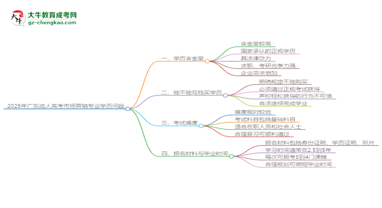 2025年廣東成人高考市場營銷專業(yè)學(xué)歷花錢能買到嗎？思維導(dǎo)圖