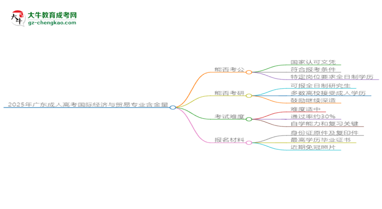 2025年廣東成人高考國際經濟與貿易專業(yè)學歷的含金量怎么樣？思維導圖