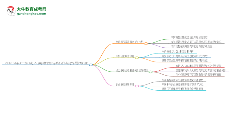2025年廣東成人高考國際經(jīng)濟與貿(mào)易專業(yè)難不難？思維導(dǎo)圖