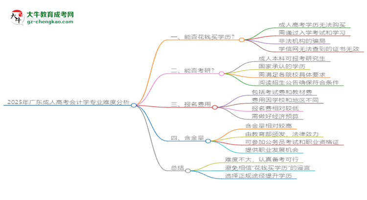 2025年廣東成人高考會(huì)計(jì)學(xué)專(zhuān)業(yè)難不難？思維導(dǎo)圖