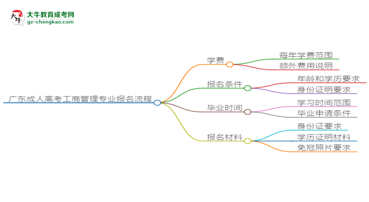 廣東成人高考工商管理專業(yè)2025年報名流程思維導(dǎo)圖