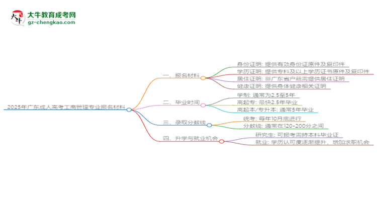 2025年廣東成人高考工商管理專業(yè)報(bào)名材料需要什么？思維導(dǎo)圖