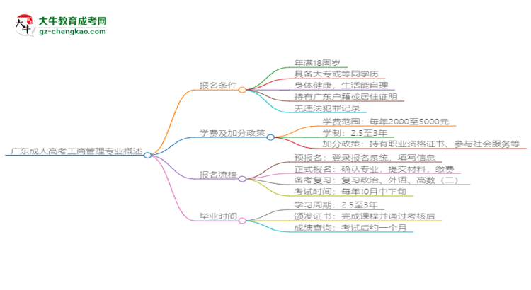 廣東成人高考工商管理專業(yè)需多久完成并拿證？（2025年新）思維導(dǎo)圖