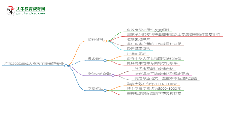 廣東2025年成人高考工商管理專業(yè)學歷能考公嗎？思維導圖