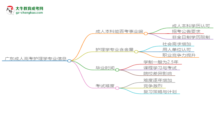 廣東成人高考護(hù)理學(xué)專業(yè)2025年要考學(xué)位英語嗎？思維導(dǎo)圖