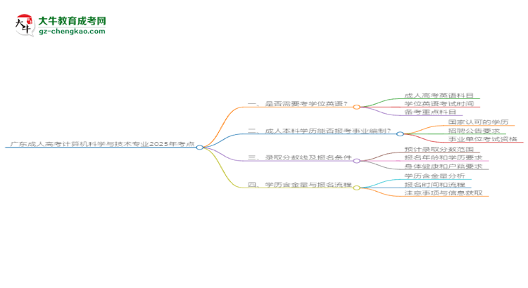 廣東成人高考計(jì)算機(jī)科學(xué)與技術(shù)專業(yè)2025年要考學(xué)位英語嗎？思維導(dǎo)圖