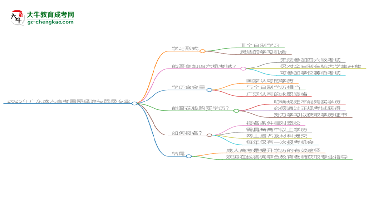 2025年廣東成人高考國際經(jīng)濟與貿(mào)易專業(yè)是全日制的嗎？思維導(dǎo)圖
